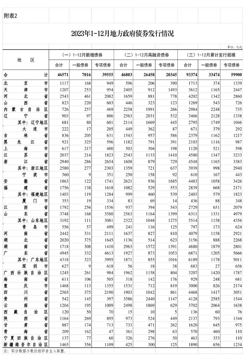 中, 작년 '빚내서 갚은 빚' 사상 최대치…재융자채권액 866조원