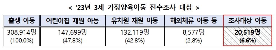 가정서 키우는 3세 아동 전수조사…2천577명에 복지서비스 연계