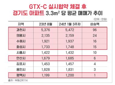 GTX-C 효과? 작년 8월 실시협약 체결 후 통과지역 집값 들썩