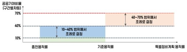 노후계획도시 특별법 적용 108곳·215만가구로 확대(종합)