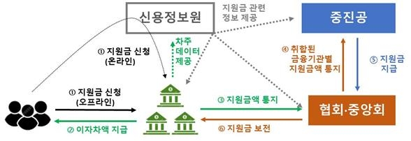 은행권 내달 5일부터 이자환급…소상공인 188만명에 평균 80만원