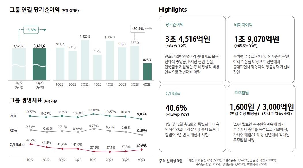 하나금융 작년 순이익 3조4천516억원…충당금 적립에 3% 감소(종합2보)