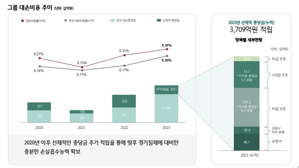 하나금융 작년 순이익 3조4천516억원…충당금 적립에 3% 감소(종합2보)