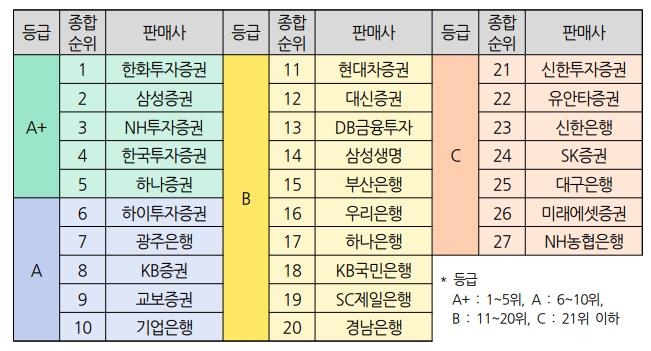 "펀드 판매절차, 증권사가 은행보다 우수…한화투자 1위"