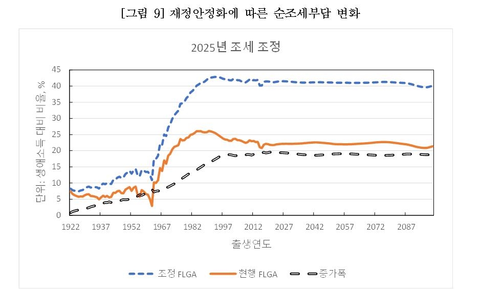 "저출산·고령화에…미래세대, 소득의 40% 세금 낼 수도"