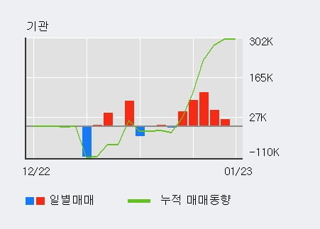 '삼일제약' 52주 신고가 경신, 기관 3일 연속 순매수(24.8만주)