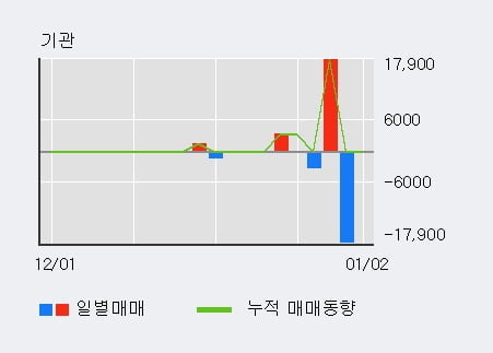 '원익큐브' 52주 신고가 경신, 전일 외국인 대량 순매수