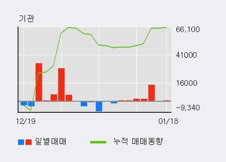 'LG헬로비전' 52주 신고가 경신, 기관 4일 연속 순매수(3,575주)