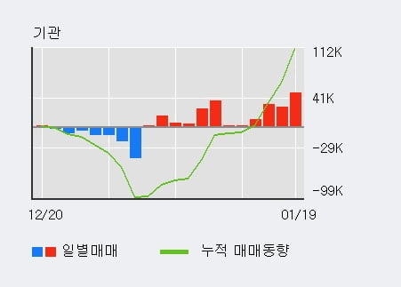 '이오테크닉스' 52주 신고가 경신, 전일 외국인 대량 순매수