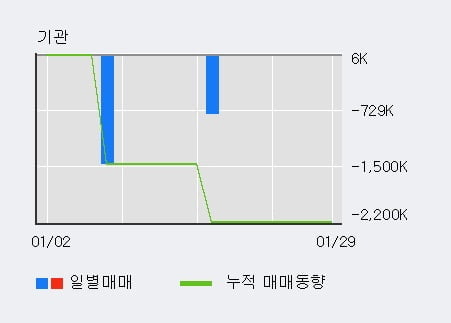 '리노스' 52주 신고가 경신, 전일 외국인 대량 순매수