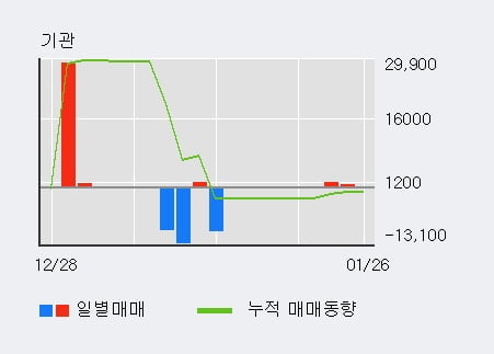 '한빛소프트' 52주 신고가 경신, 전일 외국인 대량 순매수