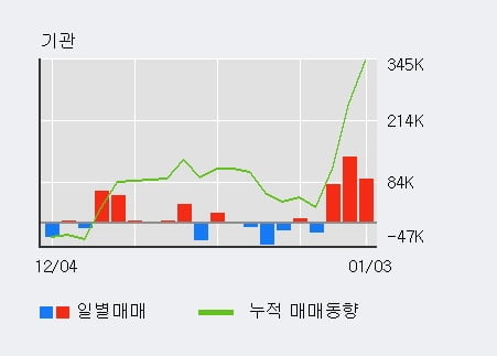 '원익QnC' 52주 신고가 경신, 전일 기관 대량 순매수