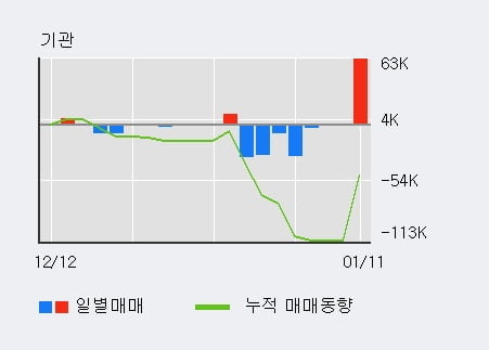 '팅크웨어' 52주 신고가 경신, 전일 외국인 대량 순매수