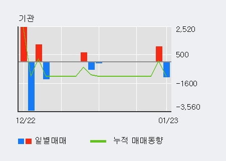 '이미지스' 52주 신고가 경신, 전일 외국인 대량 순매수