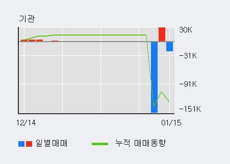 '한일진공' 52주 신고가 경신, 전일 외국인 대량 순매수