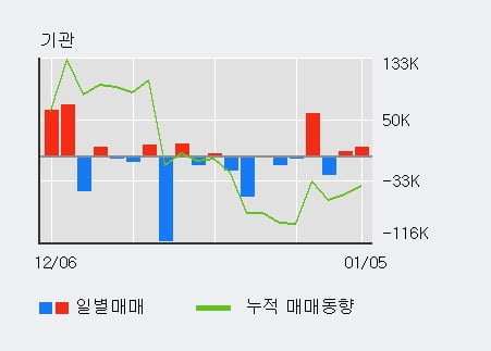 '하나머티리얼즈' 52주 신고가 경신, 전일 외국인 대량 순매수