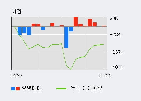 '엘티씨' 52주 신고가 경신, 최근 3일간 기관 대량 순매수