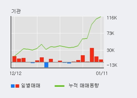 '유티아이' 52주 신고가 경신, 최근 3일간 외국인 대량 순매수