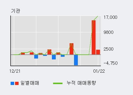 '에이팩트' 52주 신고가 경신, 전일 외국인 대량 순매수