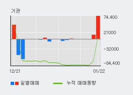 '와이아이케이' 52주 신고가 경신, 전일 외국인 대량 순매수