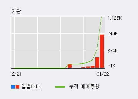 'DSC인베스트먼트' 52주 신고가 경신, 전일 외국인 대량 순매수