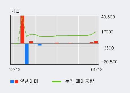 '아시아나IDT' 52주 신고가 경신, 전일 외국인 대량 순매도