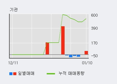 '미디어젠' 52주 신고가 경신, 전일 외국인 대량 순매수