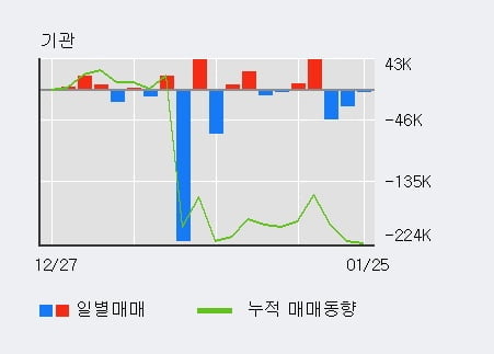 '롯데정보통신' 52주 신고가 경신, 외국인, 기관 각각 4일 연속 순매수, 3일 연속 순매도