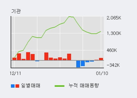 '카카오뱅크' 52주 신고가 경신, 전일 외국인 대량 순매수