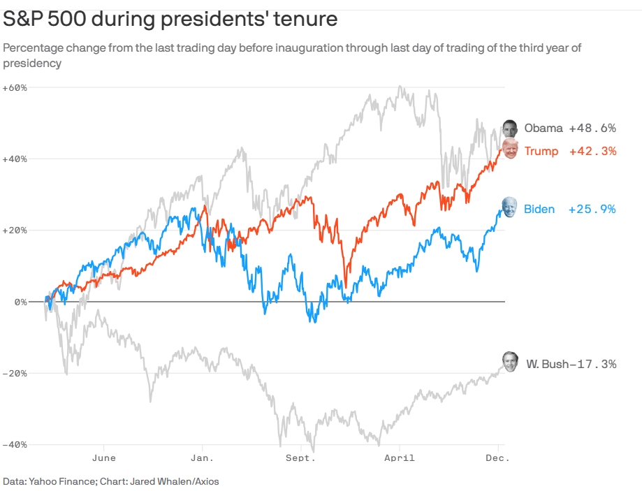 트럼프 정부에 못미치는 바이든 정부 주식수익률...올해가 관건