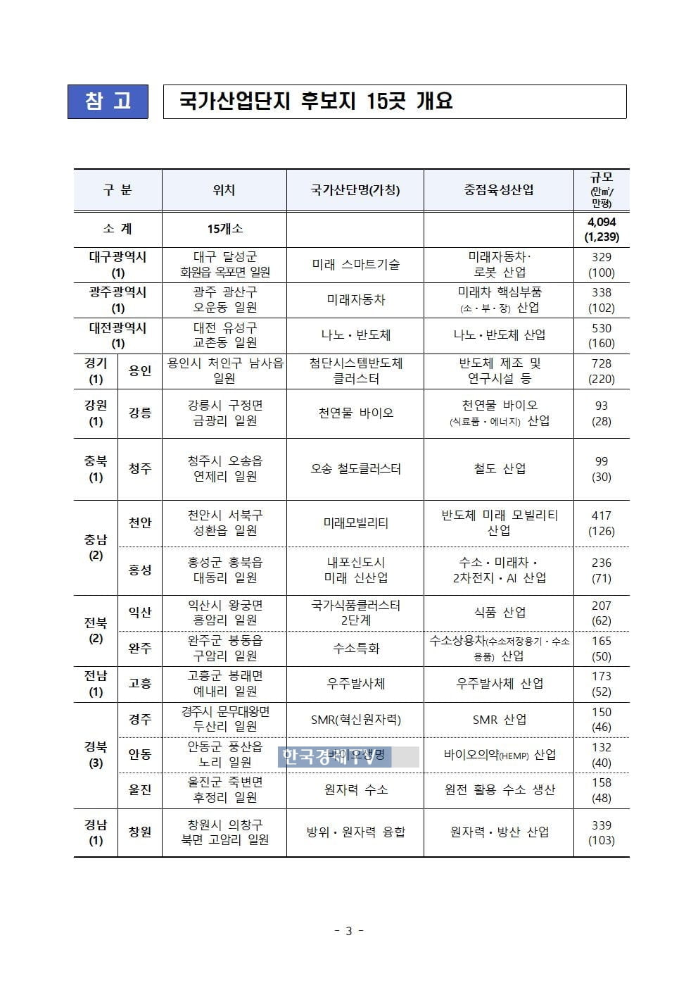 300조 몰리는 용인 반도체 클러스터 2026년 착공