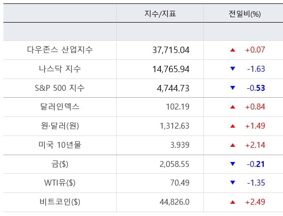 뉴욕증시, 애플 쇼크에 기술주 급락...모더나 13%↑ [출근전 꼭 글로벌브리핑]