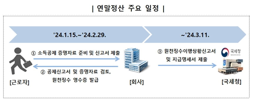 외국인 근로자도 연말정산…"조세특례 활용해야"