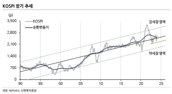 "코스피 1분기 2,350~2,800…반도체 주도"