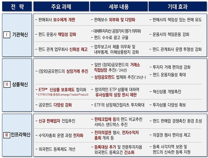 연내 공모펀드 직상장 추진…"코리아 디스카운트 해소 일환"