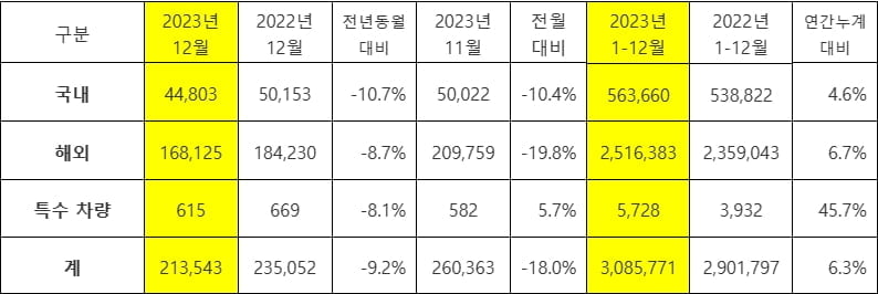 기아, 지난해 308만5,771대 판매…창사 이래 최고 성적