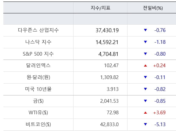 뉴욕증시, 한풀 꺾인 금리인하 기대에 이틀째 하락 [출근전 꼭 글로벌브리핑]