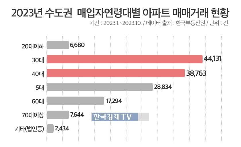 부동산 '큰손' 3·40대, '직주근접'에 수요 몰렸다