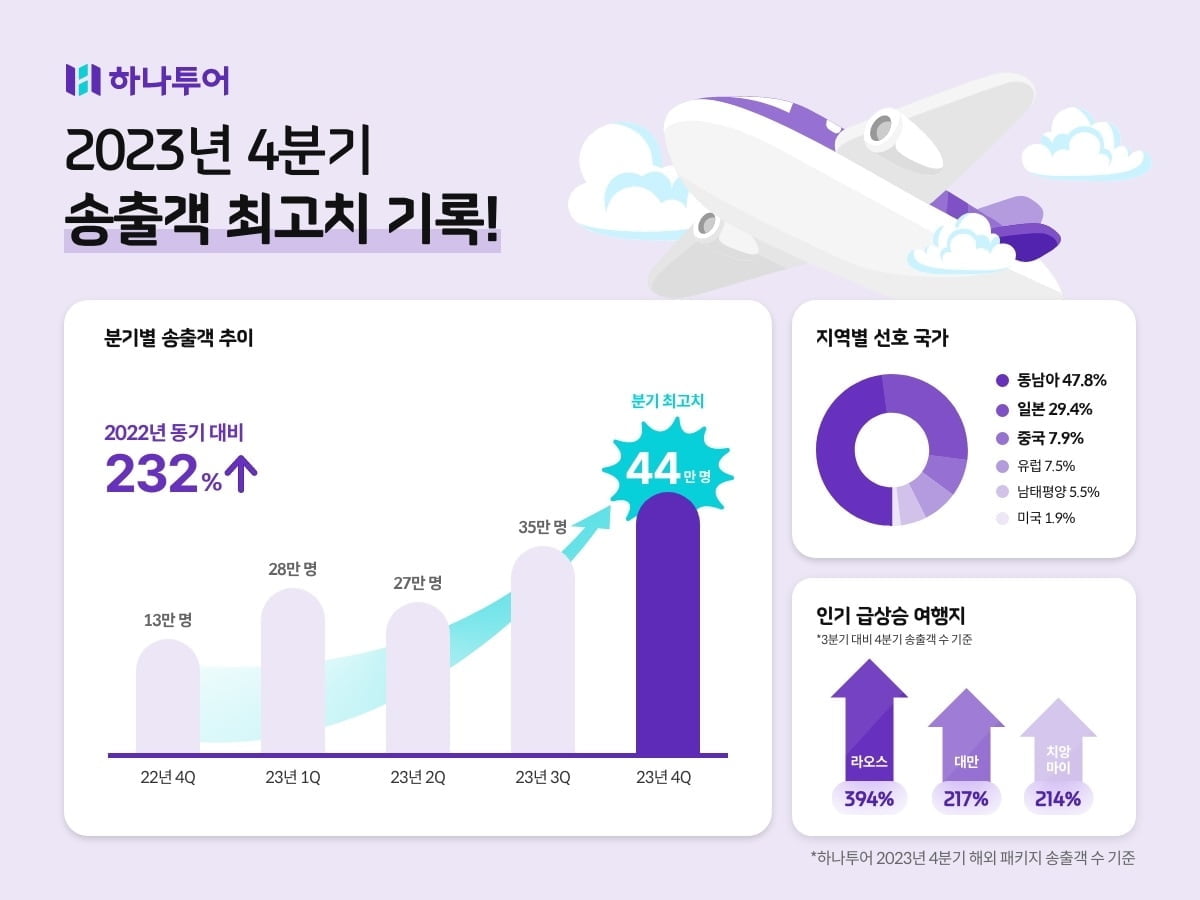 하나투어, 4분기 송출객 44만 명…지난해 최고치