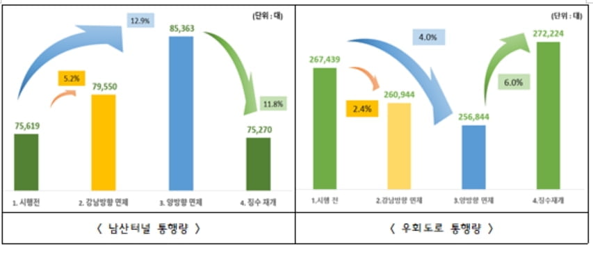 서울시 "남산 혼잡통행료, 도심방향만 2천원 유지"