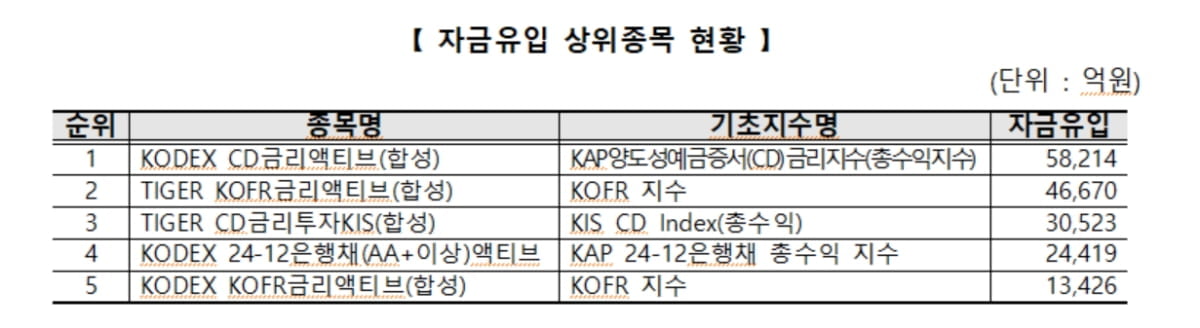 국내 ETF 순자산 120조 돌파…금리형 인기 주도