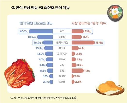 외국인도 홀린 맛…한국 치킨·라면 '열광'