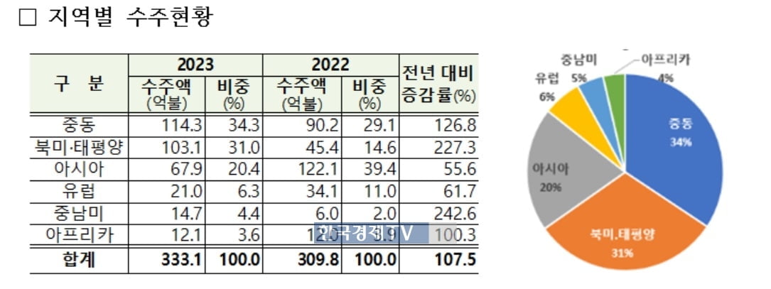 사우디·미국이 살렸다…해외 건설 수주 333억 달러