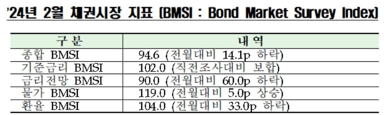 "한은 금리 동결 98% 예상"…채권시장 심리 악화