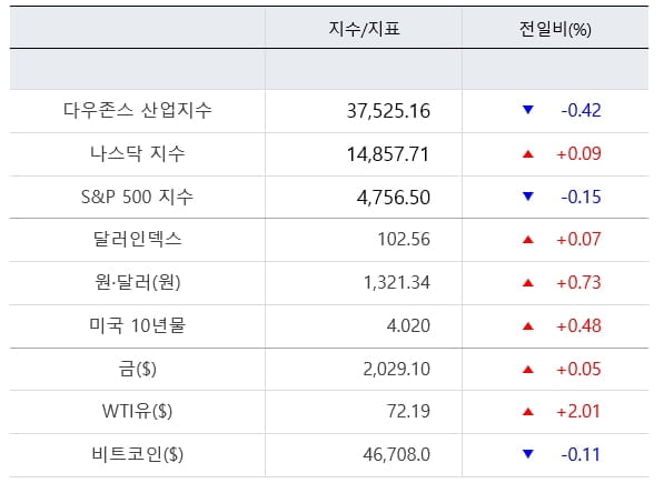 뉴욕증시, CPI 대기하며 혼조세...엔비디아 이틀째 강세 [출근전 꼭 글로벌브리핑]