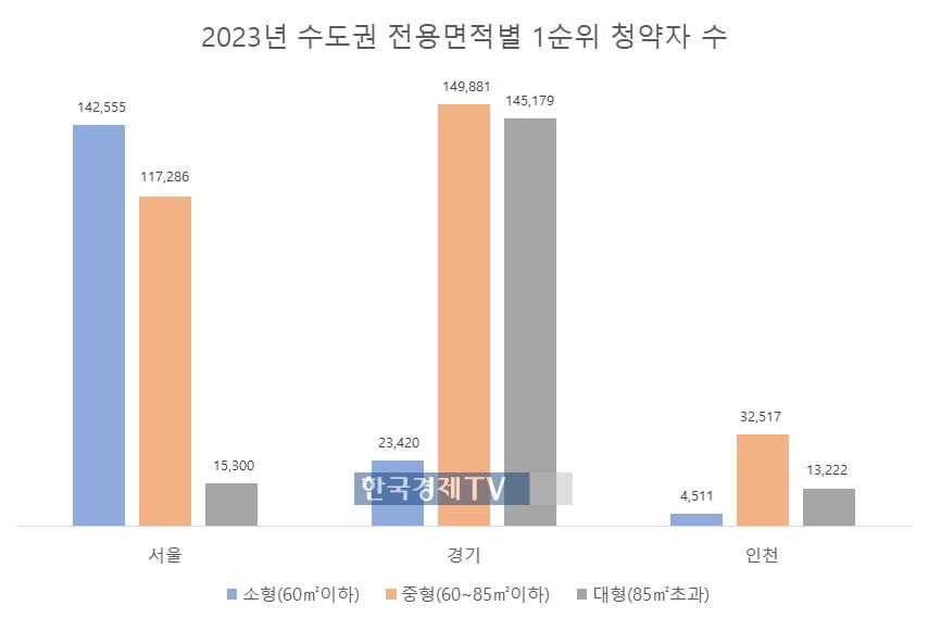 서울 내 소형아파트 '인기'…경기·인천은 중형에 러브콜