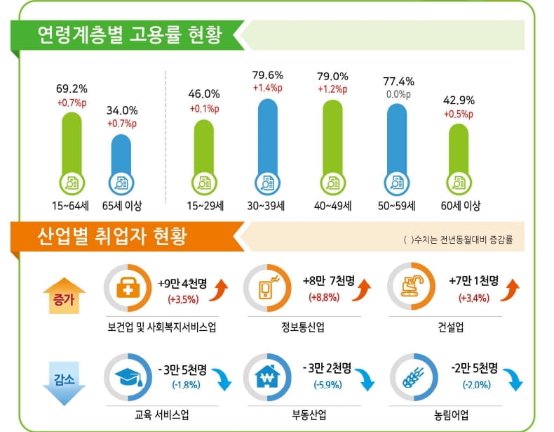 지난해 취업자 수 32.7만명 늘었지만...제조업, 3년만에 최대폭 감소