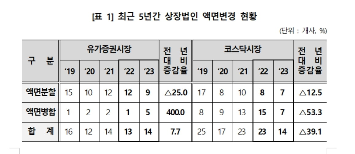 "작년 28개사 주식 액면가 변경"