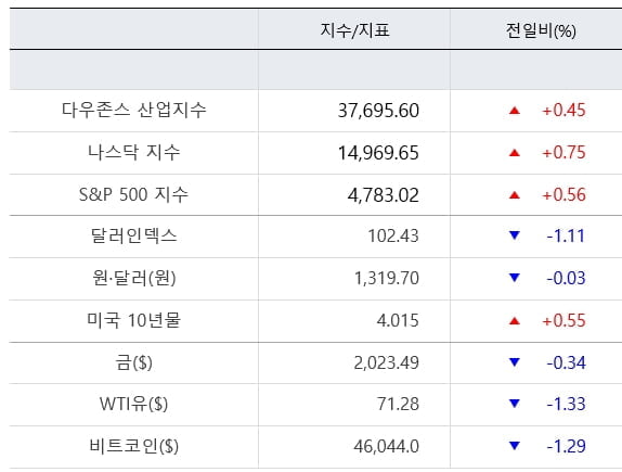 뉴욕증시, 물가 둔화 기대 속 기술주 랠리...메타 3.6%↑ [출근전 꼭 글로벌브리핑]