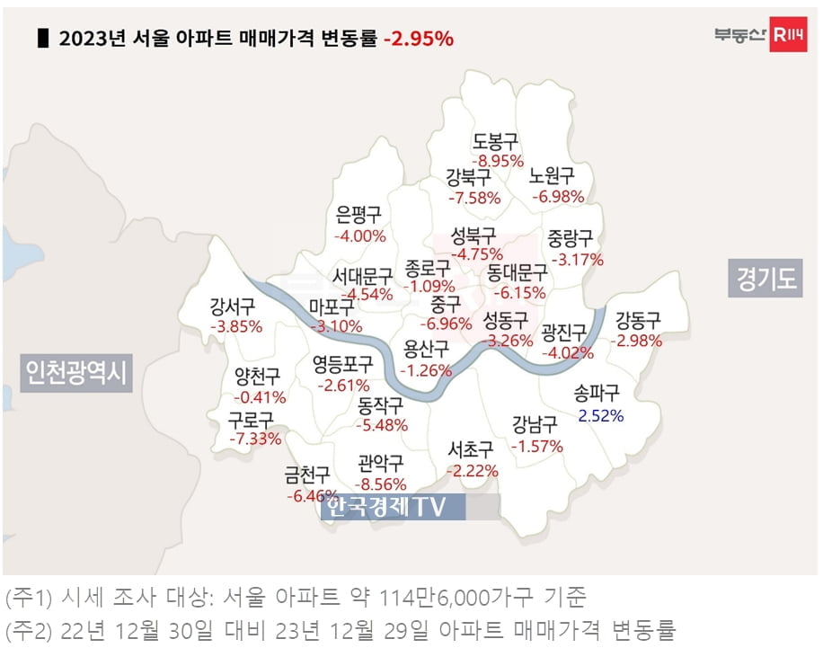 서울도 양극화…'노도강'·'금관구' 집값 뚝